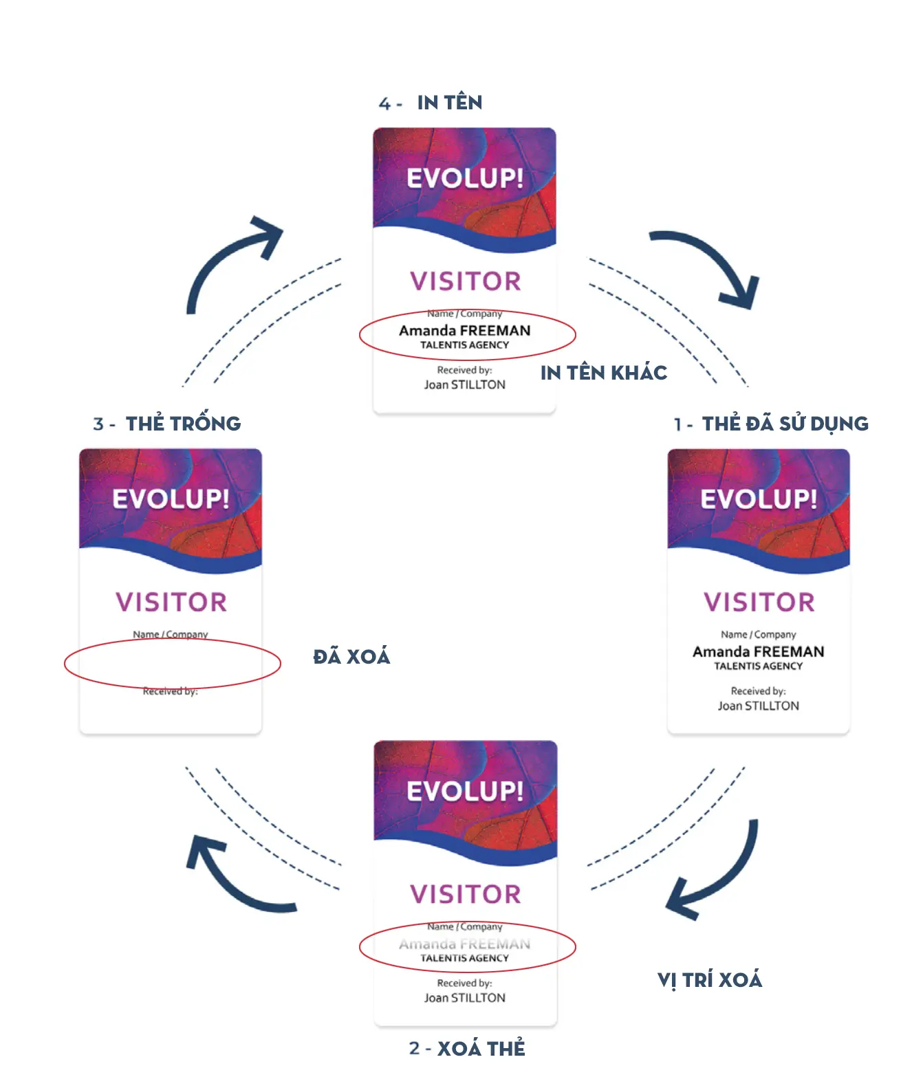 Công nghệ Rewrite Xoá đi in lại của Evolis - VietAco