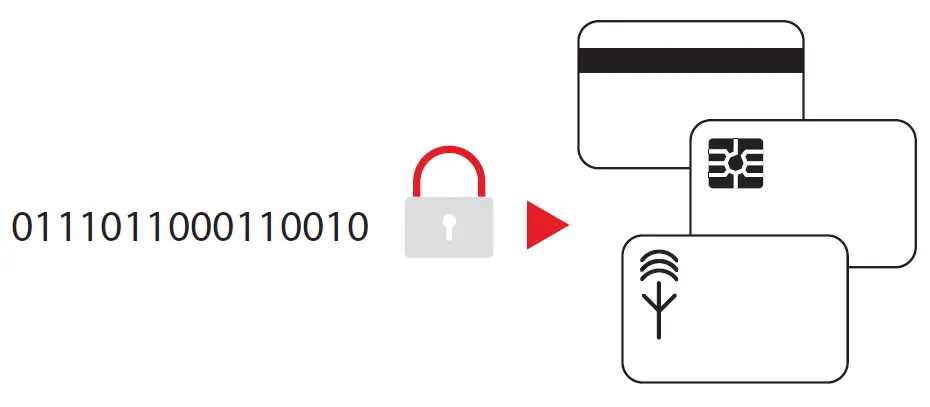 Giải pháp mã hoá - Máy In thẻ nhựa Việt Á